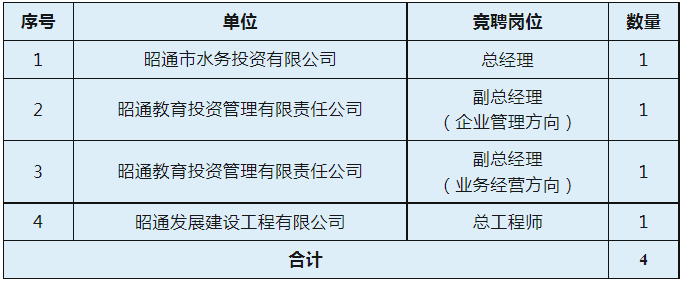 2023年昭通生长集团有限职守公司子公司高级处理职员竞聘通告
